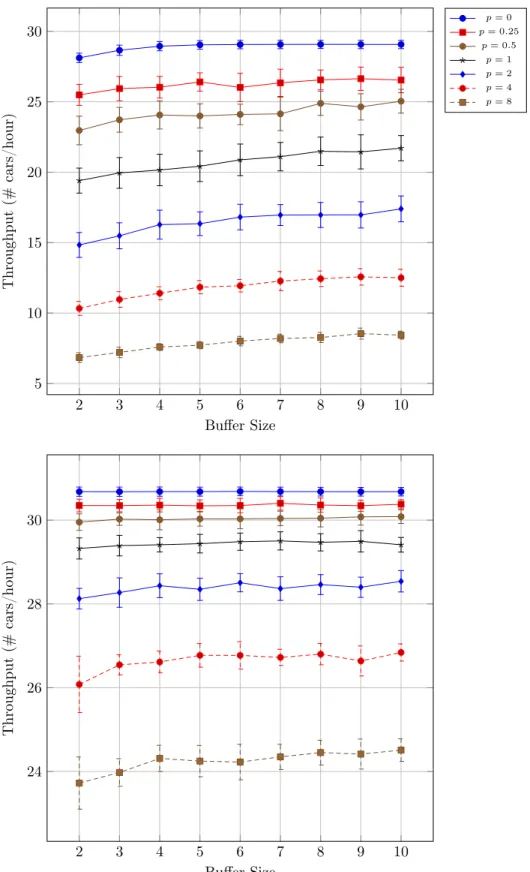 Figure 2-8: Throughput of the two-band conventional layout (top) and flexible layout (bottom) with equal band failure probability