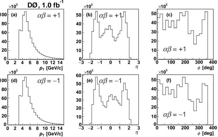 FIG. 1: Distributions of single muon p T (a) and (d), η (b) and (e), and φ (c) and (f), for events with opposite toroid and solenoid polarities passing standard single muon and dimuon cuts