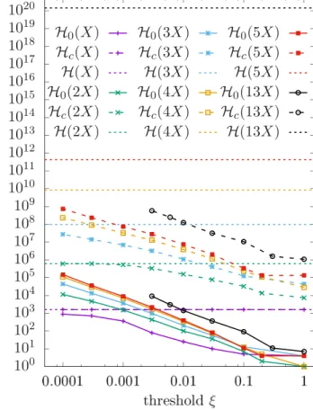 FIG. 2. Energies of the ground states of complexes comprised of 1 (a), 2 (b), 3 (c), 7 (d), and 13 (e) excitons as a function of the CIPSI threshold ξ