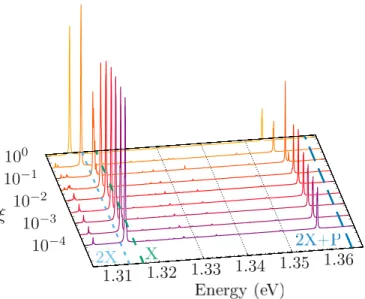 FIG. 4. Spectral lines emitted from the three-exciton complex for different thresholds ξ 