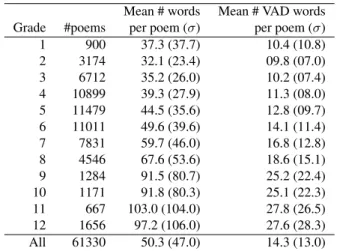 Table 1: PoKi statistics by grade: Number of poems, av- av-erage number of words per poem, and the avav-erage number of words from the NRC VAD Lexicon per poem