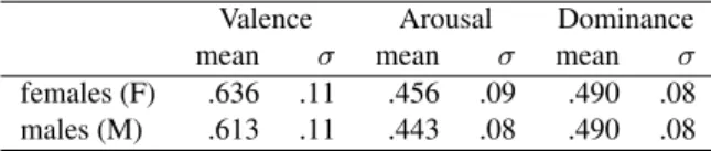 Table 5 shows the mean valence, arousal, and dominance in poems written by male child authors and female child authors