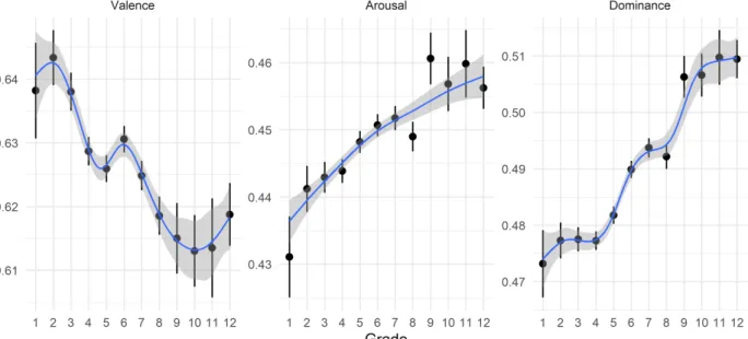 Figure 2: Mean VAD scores by grade (dots) as well as model-implied trends. The grey band represents 95% CI around the smooth fit (GAM).