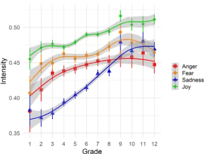 Figure 4: Mean anger, fear, sadness, and joy by grade and model-implied trends.