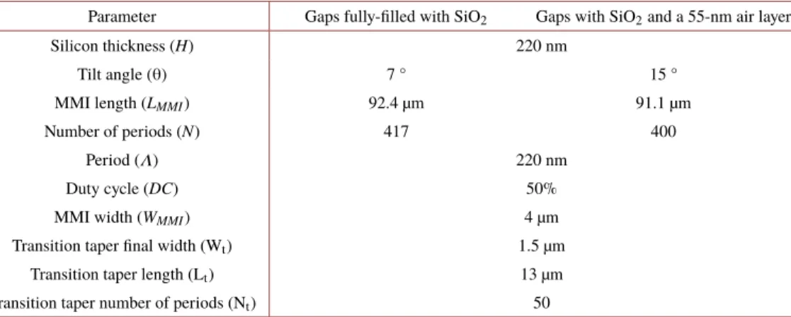 Table 1. Optimized parameters of the MMI-based PBS when the cladding fully penetrates the gaps between the silicon segments and when a thin air layer is present.