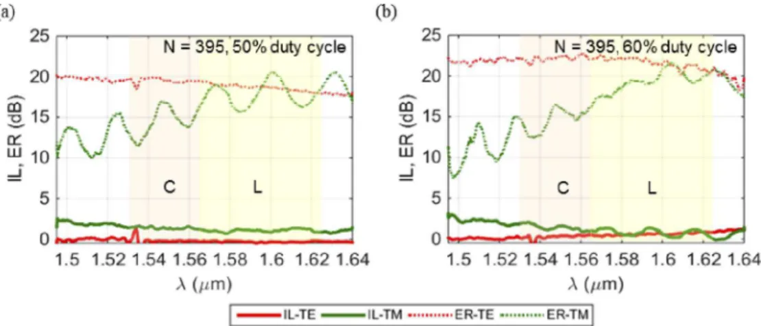 Fig. 4. Measured insertion loss (IL) and polarization extinction ratio (ER) for a device with a 15° tilt angle, 395 periods and a duty-cycle of (a) 50% and (b) 60%