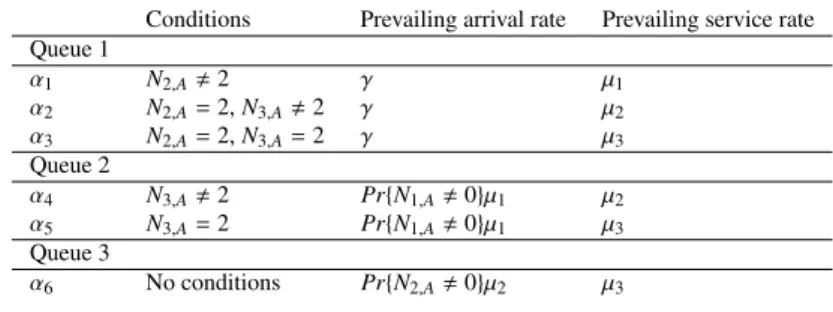 Table 2: Values of λ and μ , conditioned on the state of the downstream queues Conditions Prevailing arrival rate Prevailing service rate Queue 1 α 1 N 2,A  2 γ μ 1 α 2 N 2 ,A = 2, N 3 ,A  2 γ μ 2 α 3 N 2 ,A = 2, N 3 ,A = 2 γ μ 3 Queue 2 α 4 N 3,A  2 Pr { 