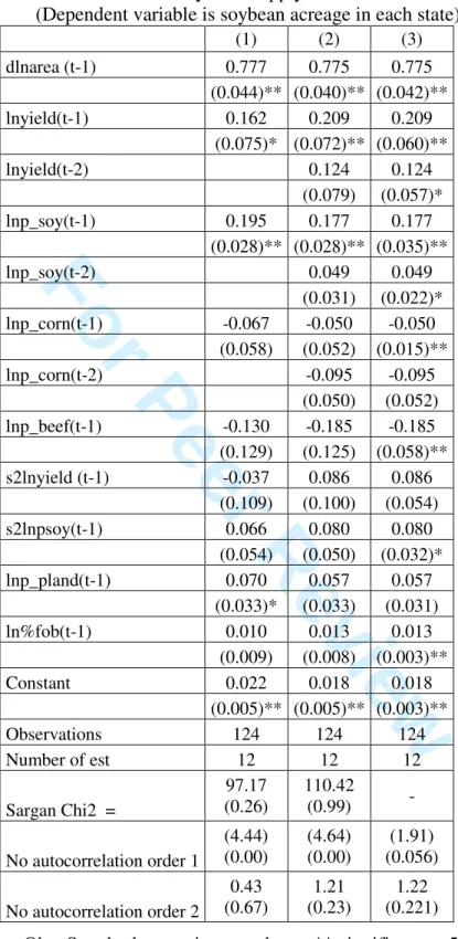 Table 1: Soybean Supply estimation 