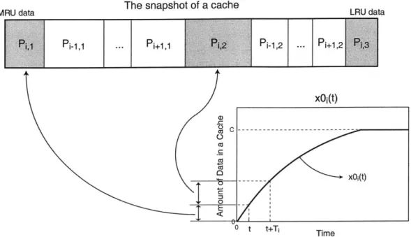 Figure  2-3:  The  snapshot  of a  cache  after  running  Process  i for  time  t.