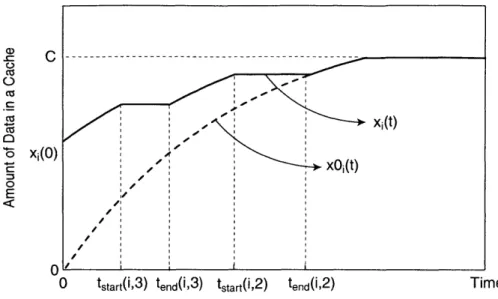Figure  2-4:  The  relation  between  xi(t) and  xi(t).