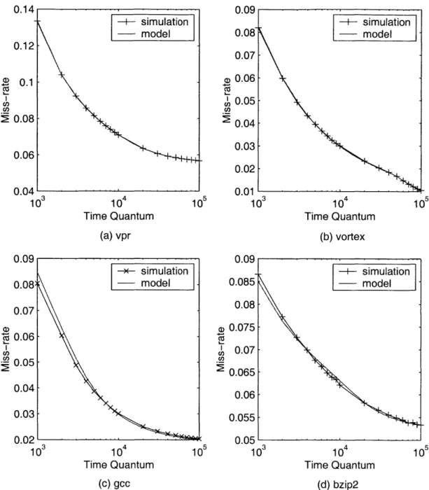 Figure  2-5:  The result  of the cache  model for  cache  flushing cases.  (a)  vpr.