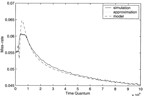 Figure  2-7:  The  overall  miss-rate  when  four  processes  (vpr,  vortex,  gcc,  bzip2)  are sharing  a cache  (32K,  fully-associative).
