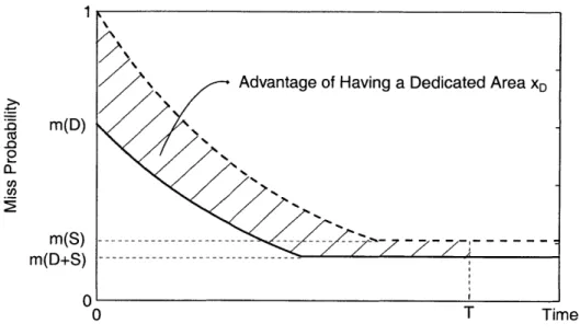 Figure  3-2:  The  advantage  of having  a  dedicated  area.