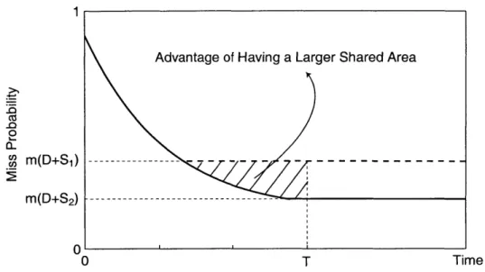 Figure  3-3:  The  advantage  of having  a  larger  shared  area  for  a  process.