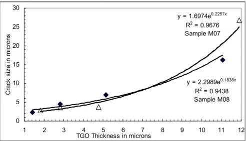 Figure 5. Exponential relationship between two forms of physical damages associated with thermal cycling in TBC