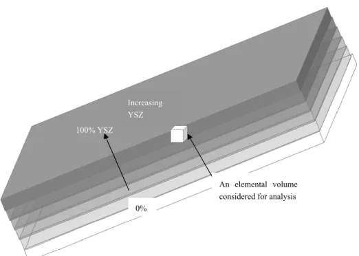 Figure 7. 3D schematic view of multilayers in BC-YSZ FGTBC systems. Individual layers are separated with well-defined interfaces (BC-bond coat, YSZ-yittria stabilized zirconia as top insulating coat).