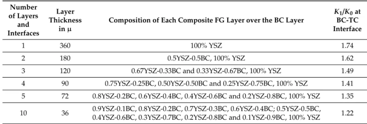 Figure 9 shows four possible architectures for TBC systems as considered for modeling, simulations, and analysis in the present work