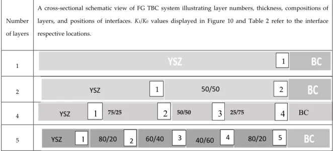 Figure 10. Designation of interfaces in three FG TBC systems (2, 4, and 5 layers) along with the base case (YSZ TC over BC)