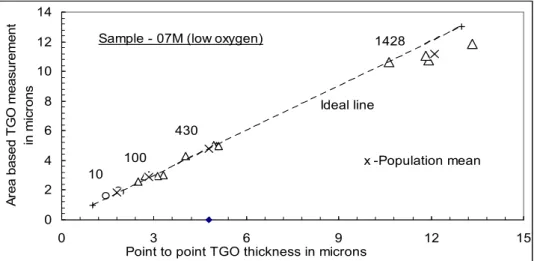 Figure 2. Mean TGO thickness data obtained by two methods scatter around the ideal line (shown as broken line) for low oxygen pressure samples (M07—the cycle numbers are shown)