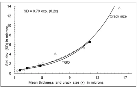 Figure 3. Standard deviation and mean for TGO thickness and crack length data for all samples.