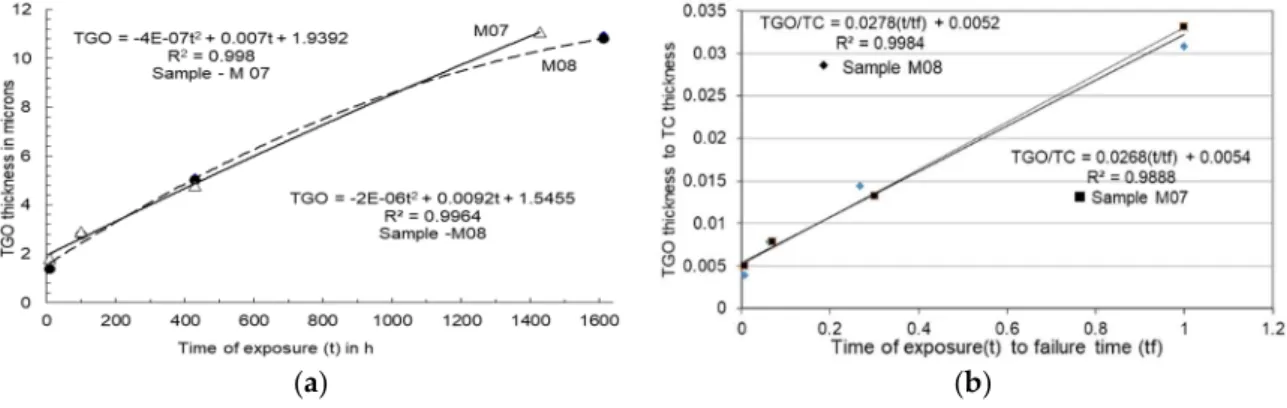 Figure 4. (a) Nonlinearity trend for TGO thickness vs. time of exposure fitted with 2-degree polynomials;