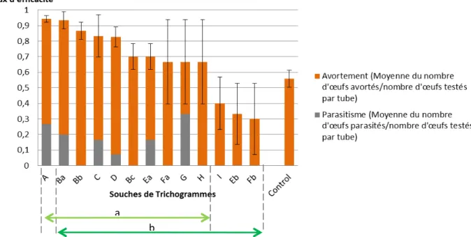 Figure 1: Taux d’efficacité absolue des différentes souches de trichogramme avec les écart-types