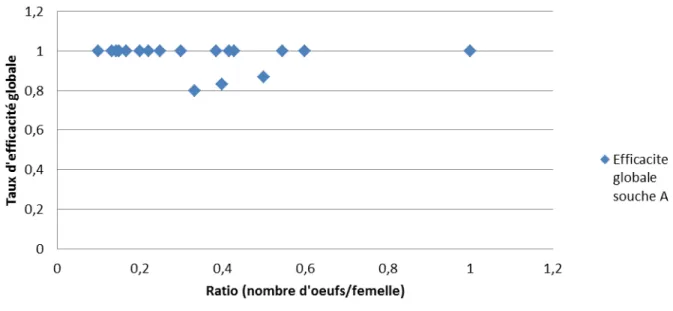 Figure  2:  Taux  d’efficacité  globale  de  la  souche  A  (nombre  d’œufs  tués/nombre  d’œufs  initial)  en  fonction du ratio (nombre d’œufs par femelle trichogramme)
