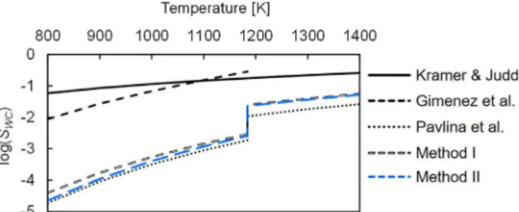 Fig. 4 presents the equilibrium concentration of the solute atoms (i.e. the solubility of WC in iron) obtained using Method I and II at  dif-ferent temperatures and their comparison with the estimations by Pavlina et al
