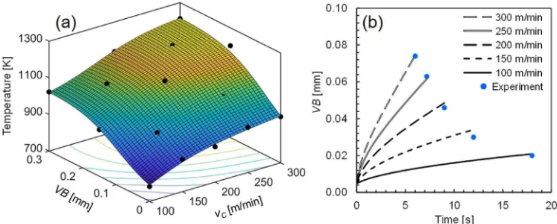 Fig. 6. (a) The average interface temperature as a function of ﬂank wear width and cutting speed and (b) the wear model predictions.