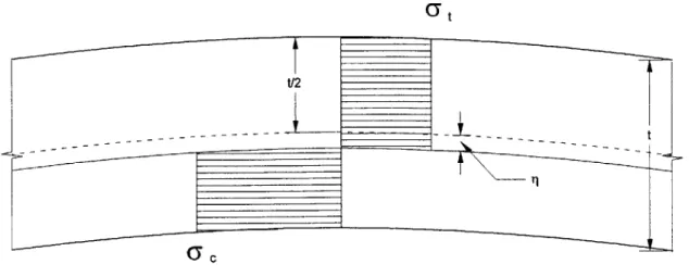 Figure  2-2:  Membrane  Stress  and  Fully  Plastic  Bending  Moment  Representation  for  Material having  Differing  Compressive  and  Tensile  Flow  Stresses.