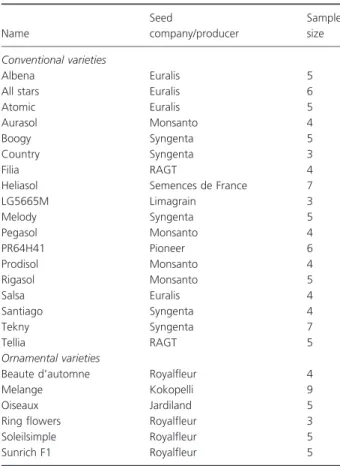 Figure 1 Location of the regions where volunteer and weedy popula- popula-tions have been sampled.