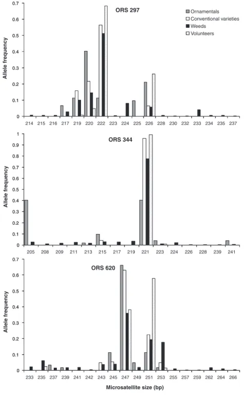 Figure 2 Allele frequency distribution in the different groups for three representative loci.