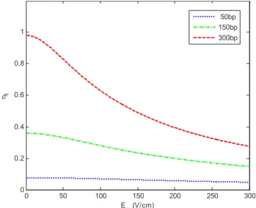 FIG. 3. 共 Color online 兲 The field dependence of the trapping effect ␩ t = ␶ trap /␶ travel of dsDNA molecules in the nanofilter