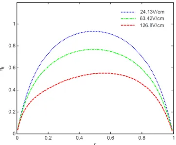 FIG. 4. 共 Color online 兲 Dependence of trapping effect of 300bp dsDNA on r=l s / L. In the low-field regime 共⌿Ⰶ 1 兲 maximum  trap-ping occurs for l d =l s 