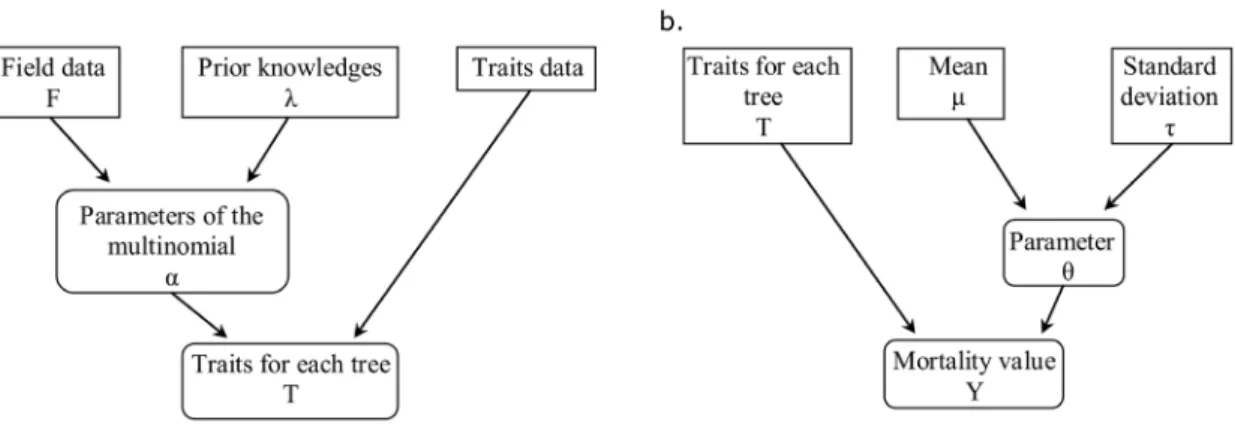Figure 4. Results of the Kuo-Mallick algorithm for parameter selection. a: Mean of the distribution for each variable; variables are included in the final model if the mean value exceeds 90%