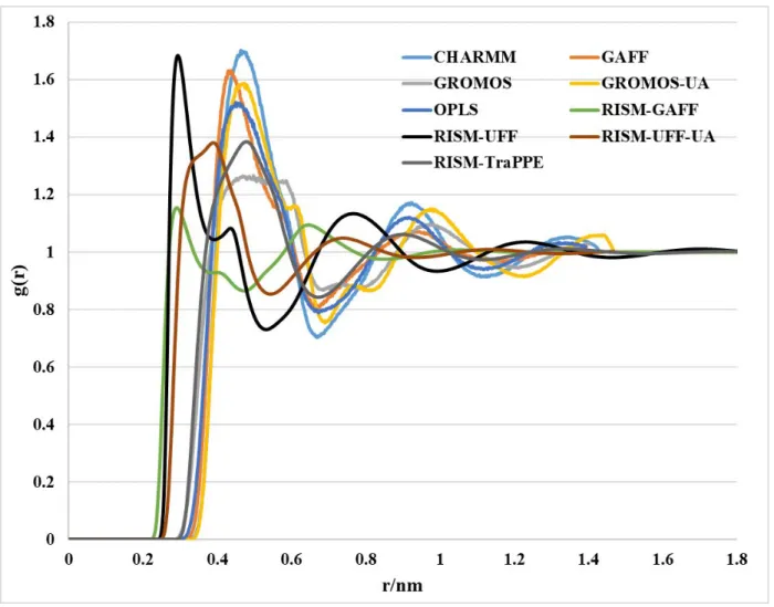 Figure  S2:  Total  distribution  function  and  RDFs  for  g(C 1 –C 1 )  computed  using  the  RISM-KH  theory and the MD simulations with different force field parameters.