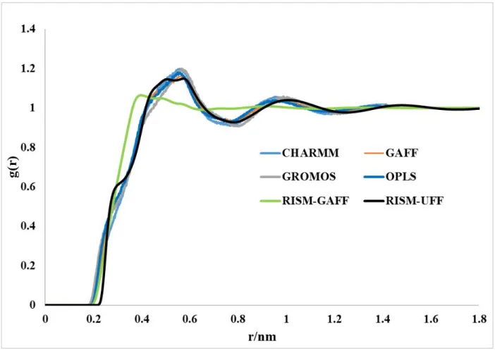 Figure S5: Total distribution function and RDFs for g(H–H) computed using the RISM-KH theory  and the MD simulations with different force field parameters.