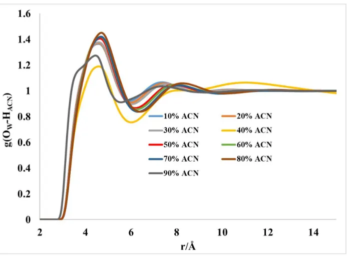 Figure S8: Total distribution function for g(O Water –H ACN ) computed using the RISM-KH theory  with the GAFF parameters for the AN and modified SPCe parameters for water.