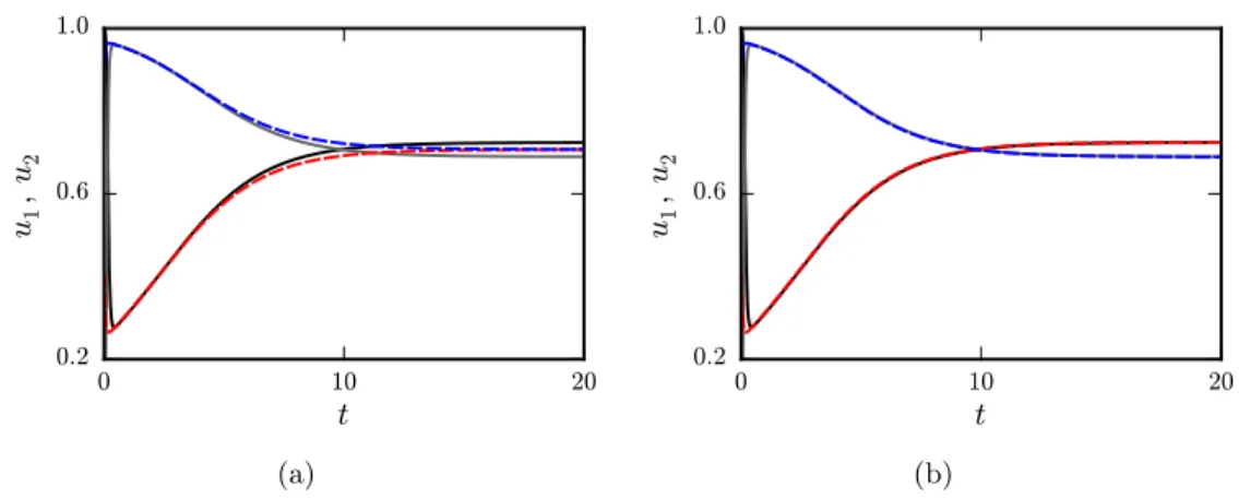 Figure 2. Time series for the two coordinates of the first OTD mode corresponding to the trajectory in Figure 1: (a) zeroth-order approximation (dashed blue and dashed red) compared to numerical integration (solid grey and solid black), and (b) first-order