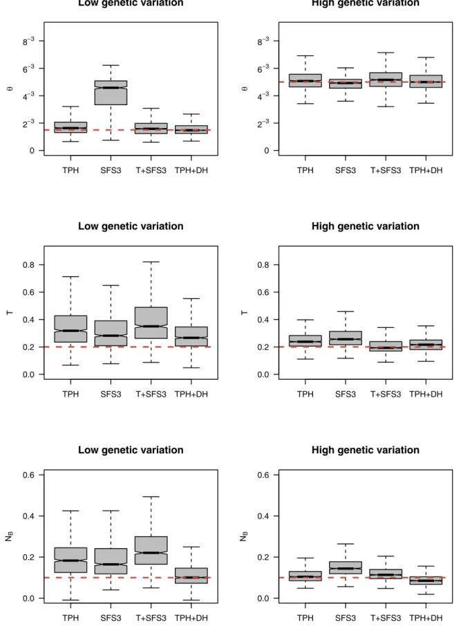 Figure 6. Parameter estimation for different sets of summary statistics. Boxplots showing the distribution of mean values of the 1000 posterior distributions for the replicates for the population scaled mutation rate (h), the time of the bottleneck (T) and