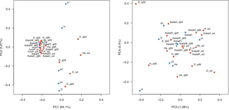 Table 1 also shows the proportion of times that the SNM is falsely rejected (a). For three of the statistics (TPH, SFS3 and SFS5), the false positive rate is marginally higher in larger datasets, whereas for the TPH+DH set of statistics the pattern is the 