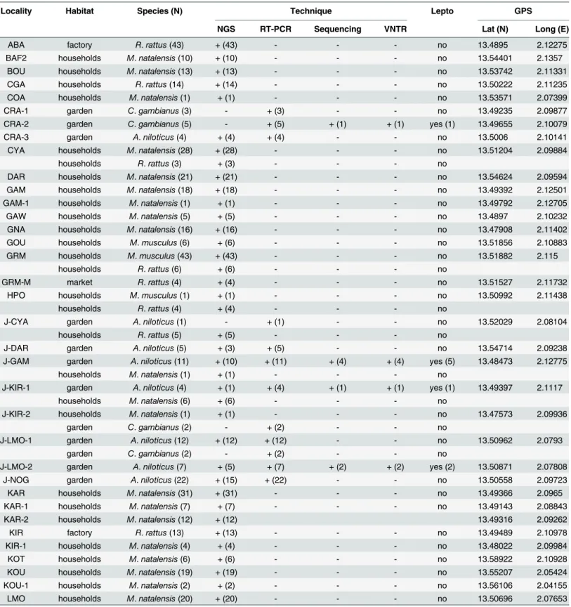 Table 1. Sample used in the present study. Within-city localities ( “ locality ” ), habitats ( “ habitat ” ) and rodent species ( “ species ” ) that were investigated for rodent-borne Leptospira using various molecular techniques ( “ technique ” ) are prov