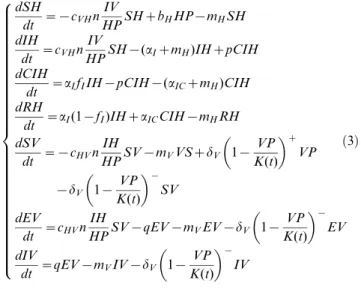 Figure 2. Distribution function depending on the different probabilities of viremia durations