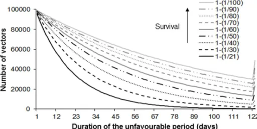 Figure 5. Variation of vector number during the unfavourable period depending on their survival rate (1- m Vunf ).