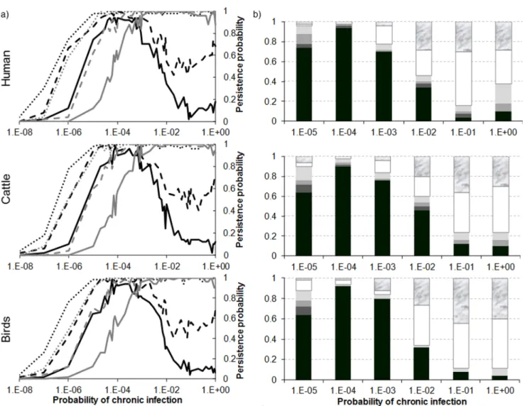 Figure 7. Persistance (a) and distribution of extinction dates (b) as a function of host regime, probability of chronic infection ( f I ), duration of chronic infection (1/ a IC ) and probability of a return to the viraemic stage ( p )