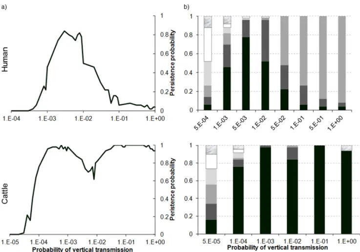 Figure 8. Persistence (a) and distribution of extinction dates (b) as a function of host regime and probability of vertical transmission in the host ( g H )