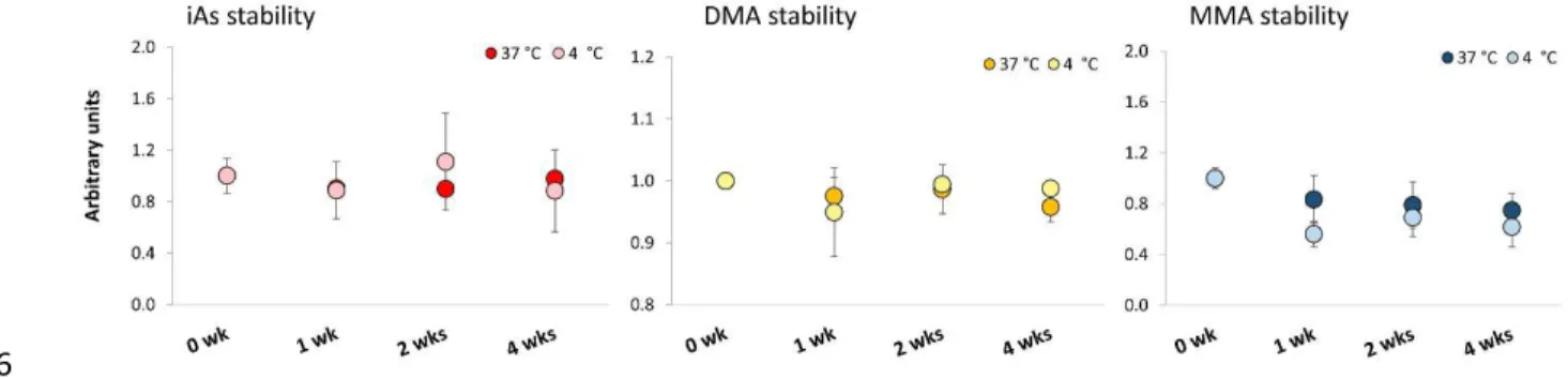 Figure 4. Accelerated stability study results for iAs, DMA and MMA by HPLC-ICP-MS. Responses are normalised to 7 