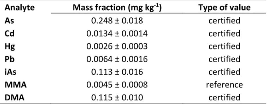 Table 4. Assigned quantity values with expanded uncertainties for studied analytes and their species