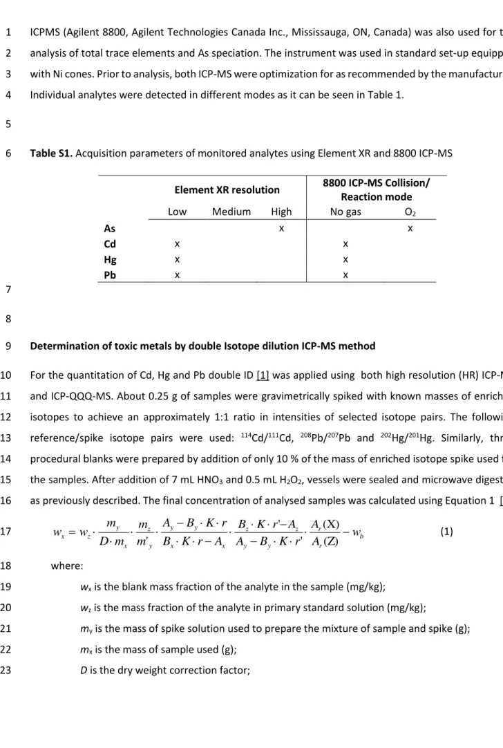 Table S1. Acquisition parameters of monitored analytes using Element XR and 8800 ICP-MS 6 