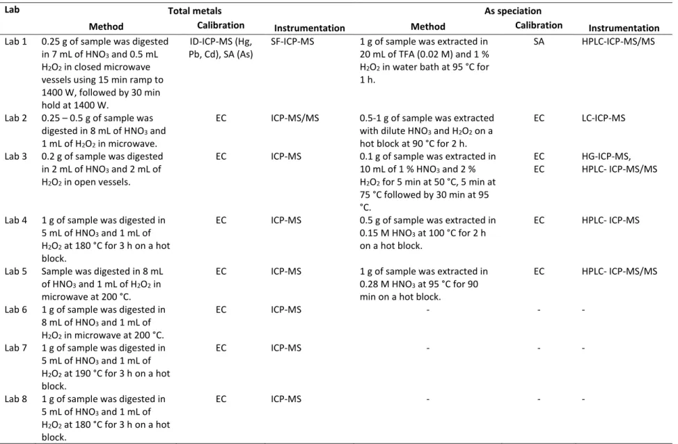 Table 3. Summary of sample preparation methods for total metal analysis and speciation